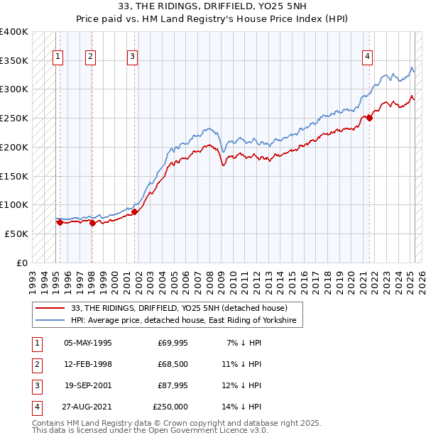 33, THE RIDINGS, DRIFFIELD, YO25 5NH: Price paid vs HM Land Registry's House Price Index