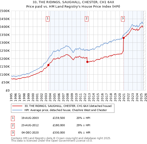 33, THE RIDINGS, SAUGHALL, CHESTER, CH1 6AX: Price paid vs HM Land Registry's House Price Index