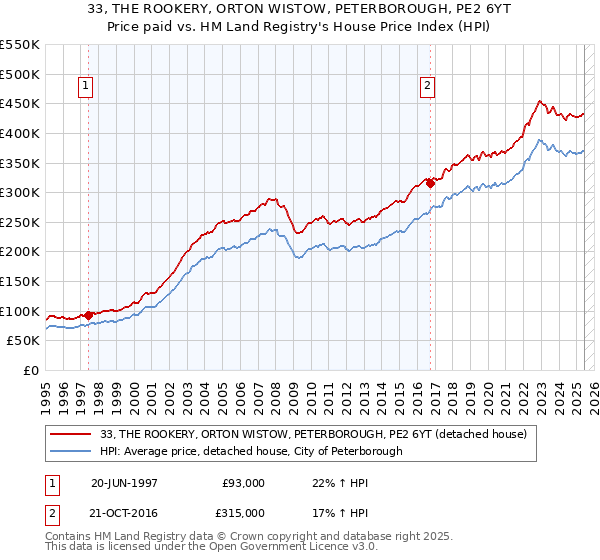 33, THE ROOKERY, ORTON WISTOW, PETERBOROUGH, PE2 6YT: Price paid vs HM Land Registry's House Price Index