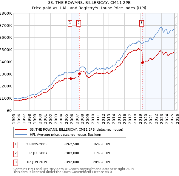 33, THE ROWANS, BILLERICAY, CM11 2PB: Price paid vs HM Land Registry's House Price Index