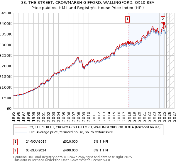 33, THE STREET, CROWMARSH GIFFORD, WALLINGFORD, OX10 8EA: Price paid vs HM Land Registry's House Price Index