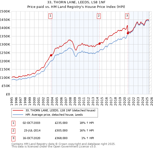 33, THORN LANE, LEEDS, LS8 1NF: Price paid vs HM Land Registry's House Price Index