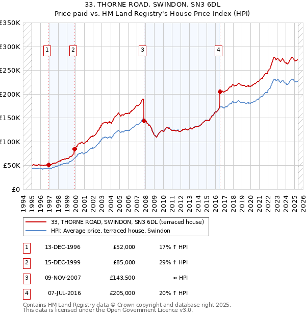 33, THORNE ROAD, SWINDON, SN3 6DL: Price paid vs HM Land Registry's House Price Index