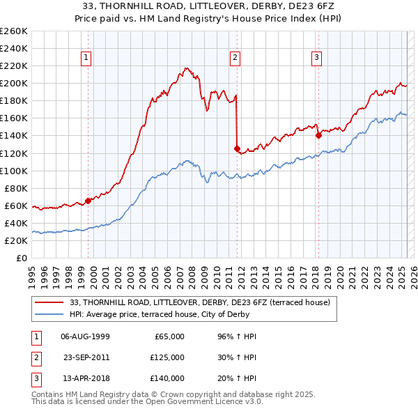 33, THORNHILL ROAD, LITTLEOVER, DERBY, DE23 6FZ: Price paid vs HM Land Registry's House Price Index