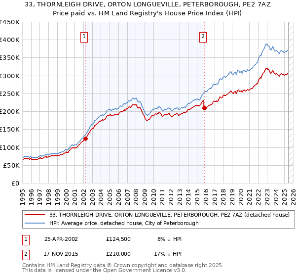 33, THORNLEIGH DRIVE, ORTON LONGUEVILLE, PETERBOROUGH, PE2 7AZ: Price paid vs HM Land Registry's House Price Index