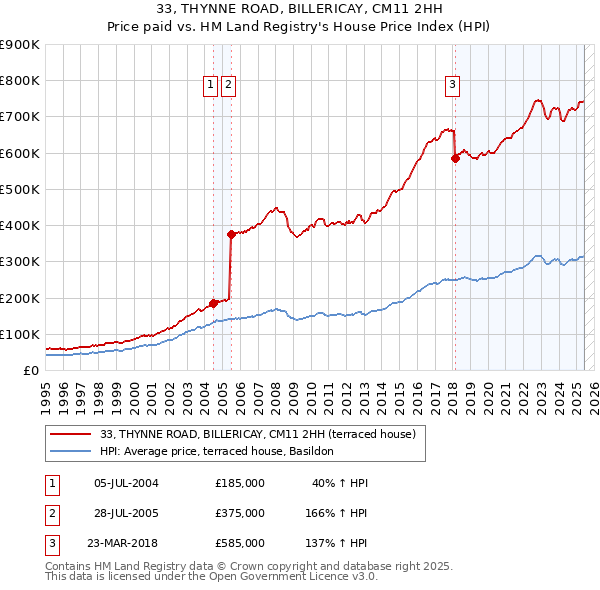 33, THYNNE ROAD, BILLERICAY, CM11 2HH: Price paid vs HM Land Registry's House Price Index