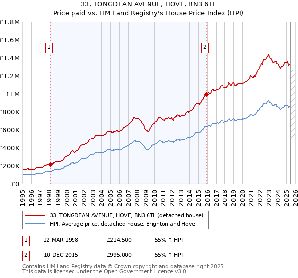 33, TONGDEAN AVENUE, HOVE, BN3 6TL: Price paid vs HM Land Registry's House Price Index