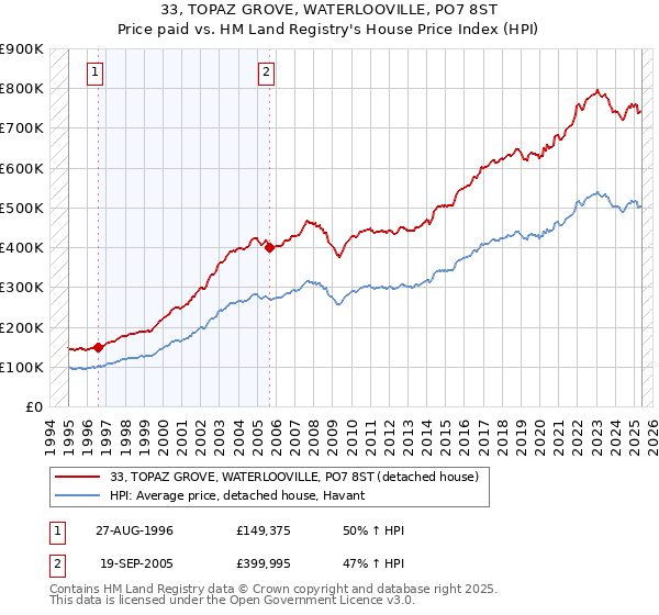 33, TOPAZ GROVE, WATERLOOVILLE, PO7 8ST: Price paid vs HM Land Registry's House Price Index