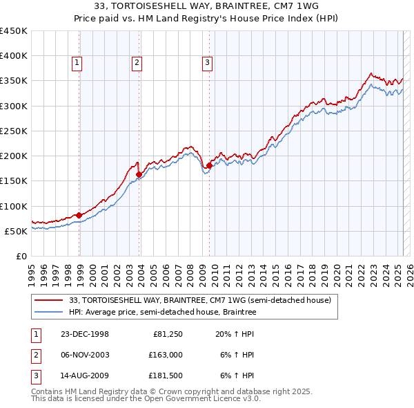 33, TORTOISESHELL WAY, BRAINTREE, CM7 1WG: Price paid vs HM Land Registry's House Price Index