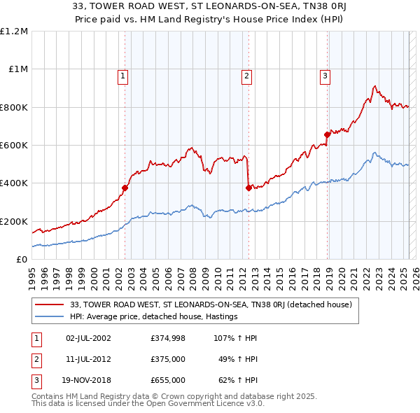 33, TOWER ROAD WEST, ST LEONARDS-ON-SEA, TN38 0RJ: Price paid vs HM Land Registry's House Price Index
