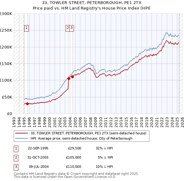 33, TOWLER STREET, PETERBOROUGH, PE1 2TX: Price paid vs HM Land Registry's House Price Index