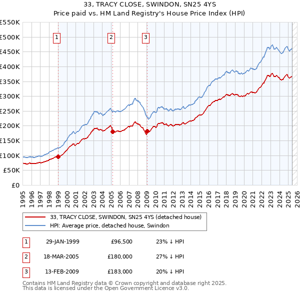 33, TRACY CLOSE, SWINDON, SN25 4YS: Price paid vs HM Land Registry's House Price Index
