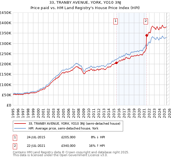 33, TRANBY AVENUE, YORK, YO10 3NJ: Price paid vs HM Land Registry's House Price Index