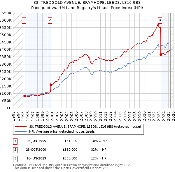 33, TREDGOLD AVENUE, BRAMHOPE, LEEDS, LS16 9BS: Price paid vs HM Land Registry's House Price Index