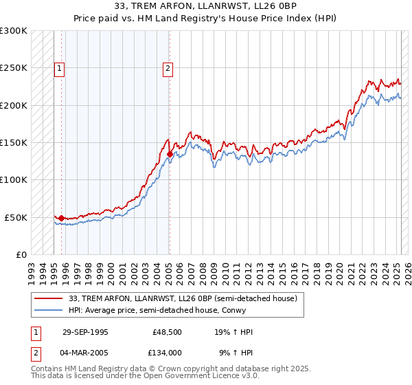 33, TREM ARFON, LLANRWST, LL26 0BP: Price paid vs HM Land Registry's House Price Index