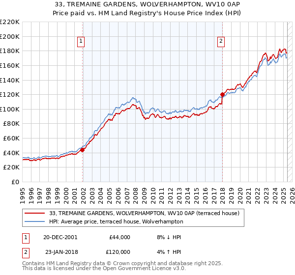 33, TREMAINE GARDENS, WOLVERHAMPTON, WV10 0AP: Price paid vs HM Land Registry's House Price Index