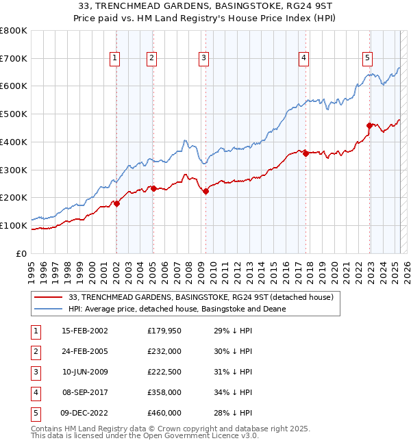 33, TRENCHMEAD GARDENS, BASINGSTOKE, RG24 9ST: Price paid vs HM Land Registry's House Price Index