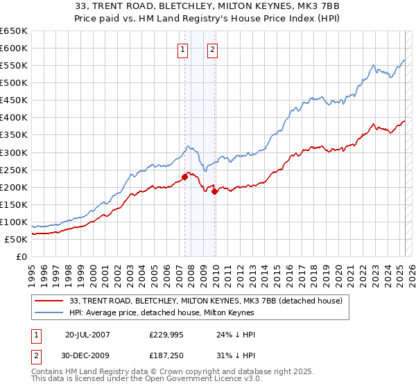 33, TRENT ROAD, BLETCHLEY, MILTON KEYNES, MK3 7BB: Price paid vs HM Land Registry's House Price Index