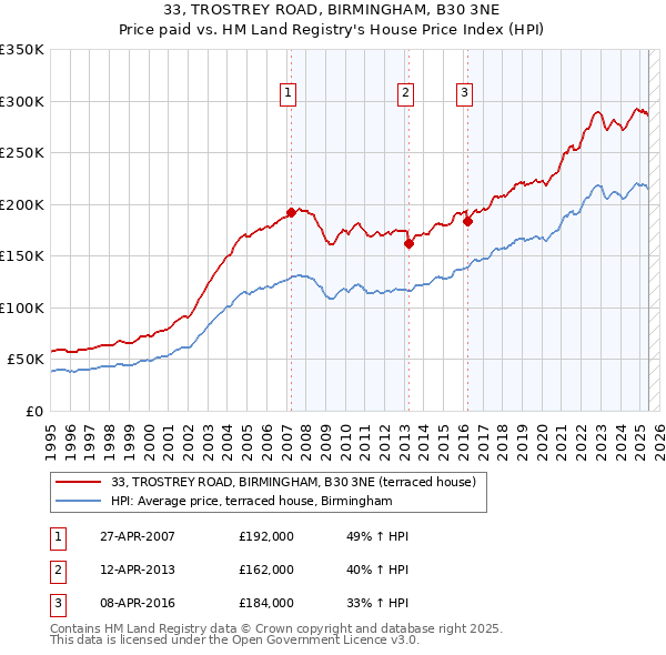 33, TROSTREY ROAD, BIRMINGHAM, B30 3NE: Price paid vs HM Land Registry's House Price Index