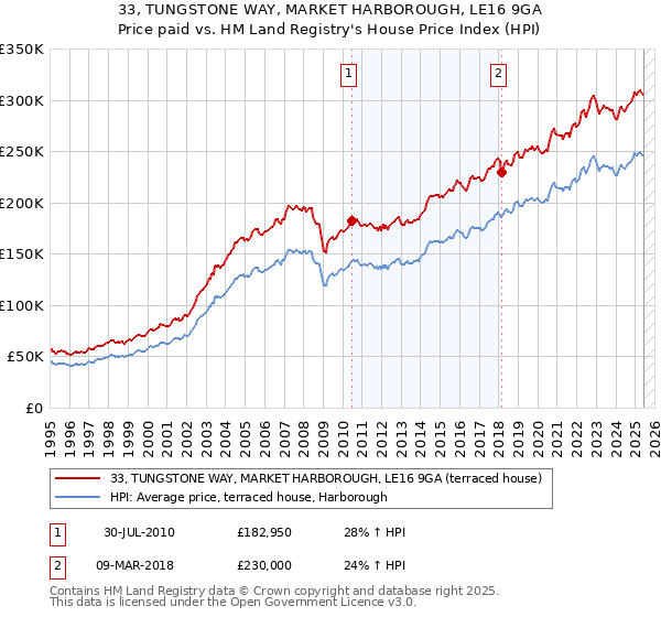 33, TUNGSTONE WAY, MARKET HARBOROUGH, LE16 9GA: Price paid vs HM Land Registry's House Price Index