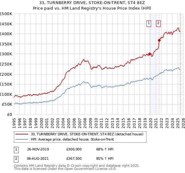 33, TURNBERRY DRIVE, STOKE-ON-TRENT, ST4 8EZ: Price paid vs HM Land Registry's House Price Index
