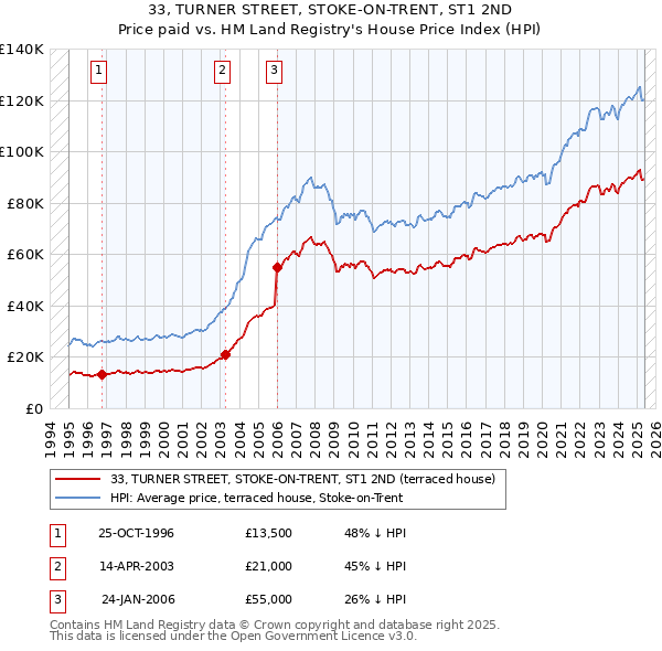 33, TURNER STREET, STOKE-ON-TRENT, ST1 2ND: Price paid vs HM Land Registry's House Price Index