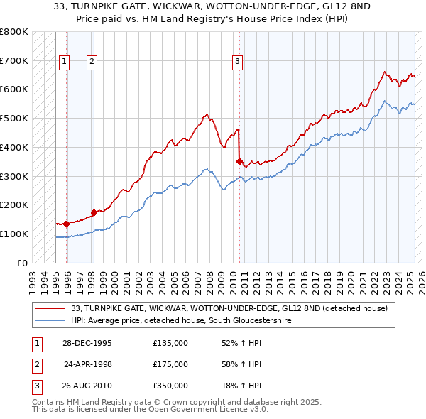 33, TURNPIKE GATE, WICKWAR, WOTTON-UNDER-EDGE, GL12 8ND: Price paid vs HM Land Registry's House Price Index
