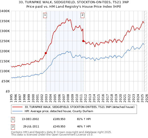 33, TURNPIKE WALK, SEDGEFIELD, STOCKTON-ON-TEES, TS21 3NP: Price paid vs HM Land Registry's House Price Index