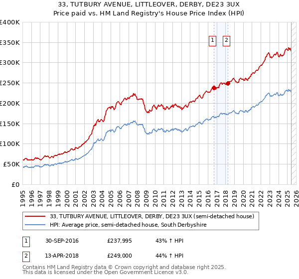33, TUTBURY AVENUE, LITTLEOVER, DERBY, DE23 3UX: Price paid vs HM Land Registry's House Price Index