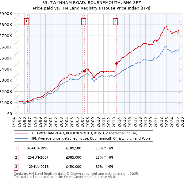 33, TWYNHAM ROAD, BOURNEMOUTH, BH6 3EZ: Price paid vs HM Land Registry's House Price Index