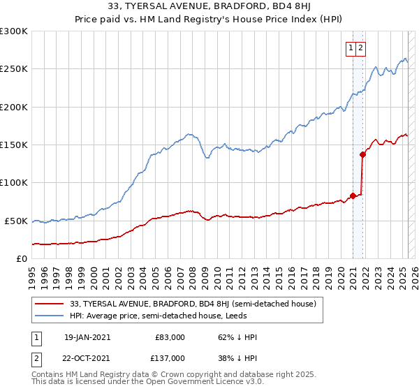 33, TYERSAL AVENUE, BRADFORD, BD4 8HJ: Price paid vs HM Land Registry's House Price Index