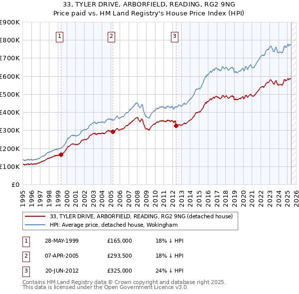 33, TYLER DRIVE, ARBORFIELD, READING, RG2 9NG: Price paid vs HM Land Registry's House Price Index