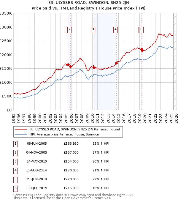 33, ULYSSES ROAD, SWINDON, SN25 2JN: Price paid vs HM Land Registry's House Price Index