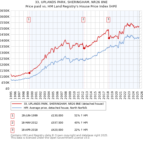 33, UPLANDS PARK, SHERINGHAM, NR26 8NE: Price paid vs HM Land Registry's House Price Index