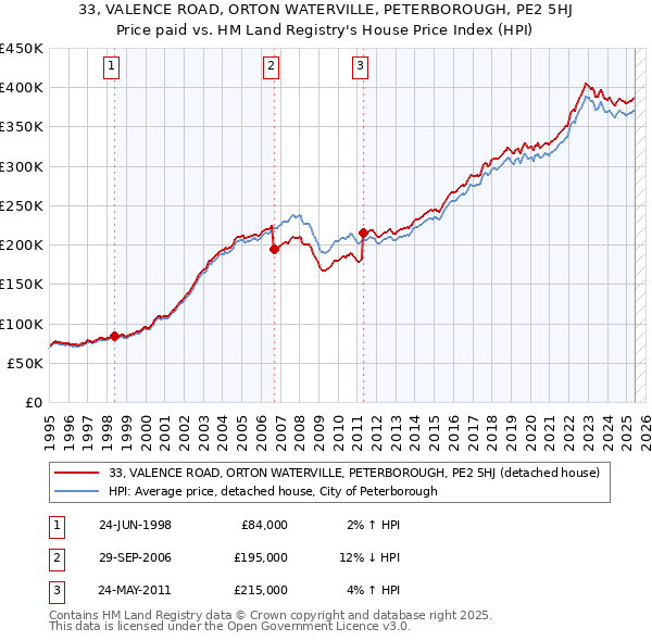 33, VALENCE ROAD, ORTON WATERVILLE, PETERBOROUGH, PE2 5HJ: Price paid vs HM Land Registry's House Price Index