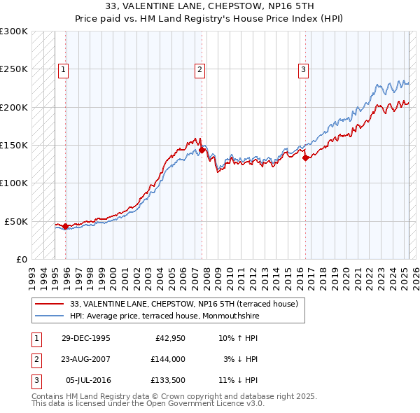 33, VALENTINE LANE, CHEPSTOW, NP16 5TH: Price paid vs HM Land Registry's House Price Index