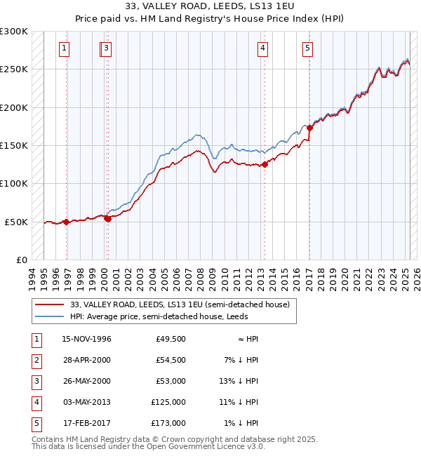 33, VALLEY ROAD, LEEDS, LS13 1EU: Price paid vs HM Land Registry's House Price Index