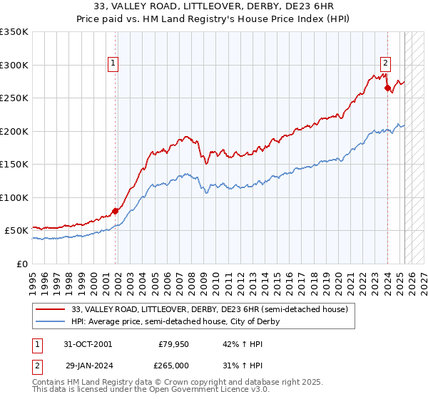 33, VALLEY ROAD, LITTLEOVER, DERBY, DE23 6HR: Price paid vs HM Land Registry's House Price Index
