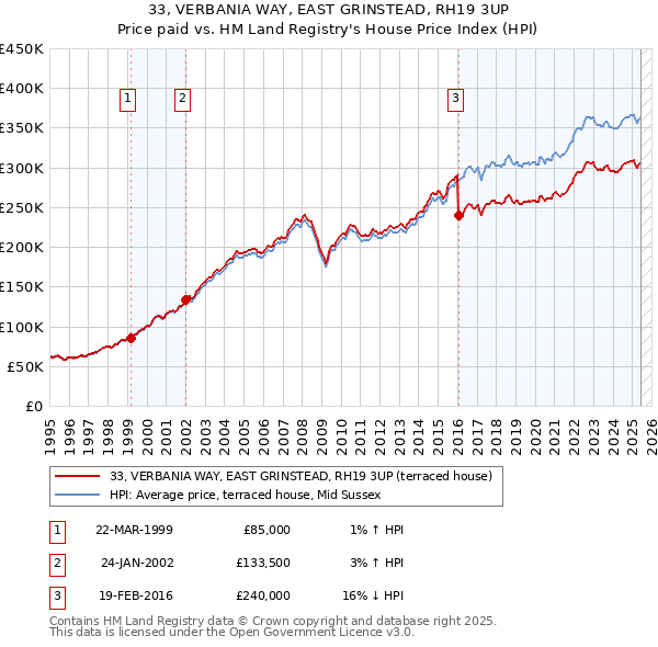 33, VERBANIA WAY, EAST GRINSTEAD, RH19 3UP: Price paid vs HM Land Registry's House Price Index