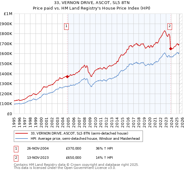 33, VERNON DRIVE, ASCOT, SL5 8TN: Price paid vs HM Land Registry's House Price Index