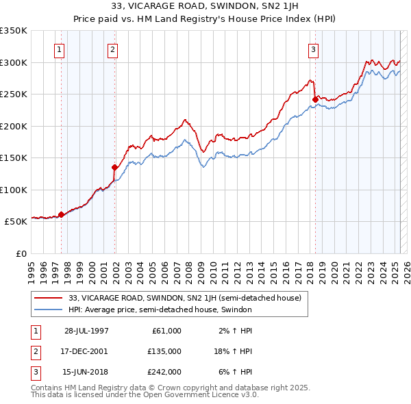 33, VICARAGE ROAD, SWINDON, SN2 1JH: Price paid vs HM Land Registry's House Price Index