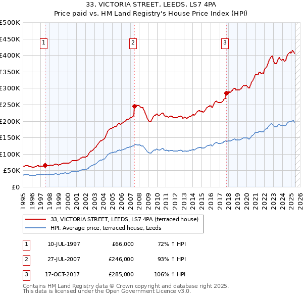 33, VICTORIA STREET, LEEDS, LS7 4PA: Price paid vs HM Land Registry's House Price Index
