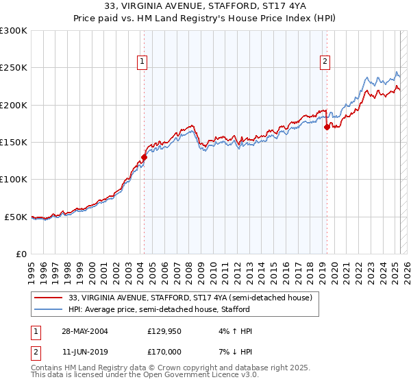 33, VIRGINIA AVENUE, STAFFORD, ST17 4YA: Price paid vs HM Land Registry's House Price Index