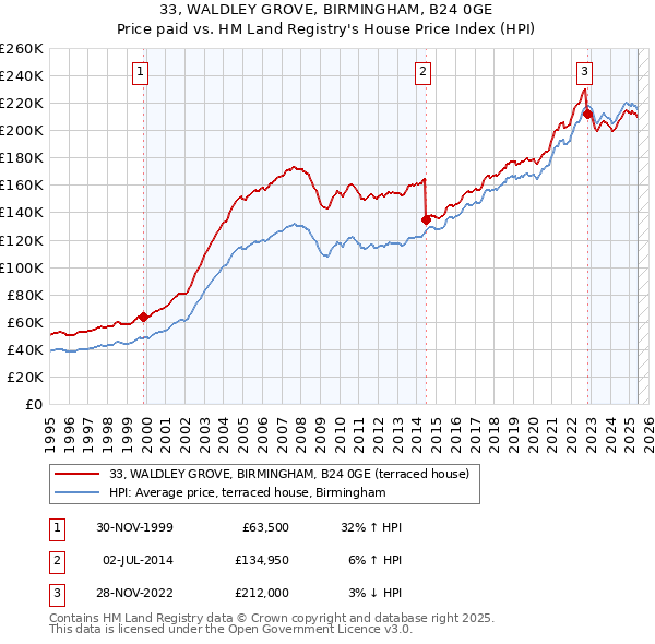 33, WALDLEY GROVE, BIRMINGHAM, B24 0GE: Price paid vs HM Land Registry's House Price Index