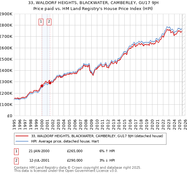 33, WALDORF HEIGHTS, BLACKWATER, CAMBERLEY, GU17 9JH: Price paid vs HM Land Registry's House Price Index