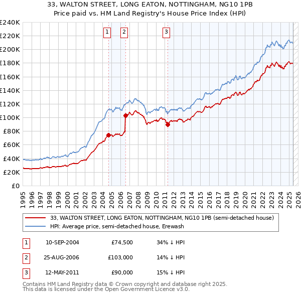 33, WALTON STREET, LONG EATON, NOTTINGHAM, NG10 1PB: Price paid vs HM Land Registry's House Price Index