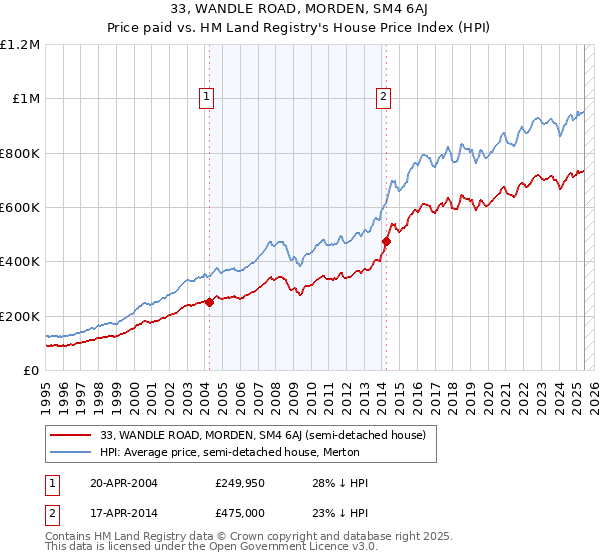 33, WANDLE ROAD, MORDEN, SM4 6AJ: Price paid vs HM Land Registry's House Price Index