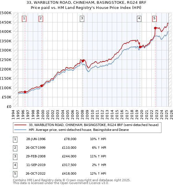 33, WARBLETON ROAD, CHINEHAM, BASINGSTOKE, RG24 8RF: Price paid vs HM Land Registry's House Price Index