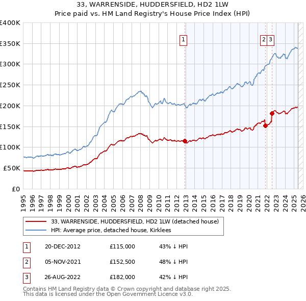 33, WARRENSIDE, HUDDERSFIELD, HD2 1LW: Price paid vs HM Land Registry's House Price Index