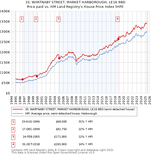 33, WARTNABY STREET, MARKET HARBOROUGH, LE16 9BD: Price paid vs HM Land Registry's House Price Index